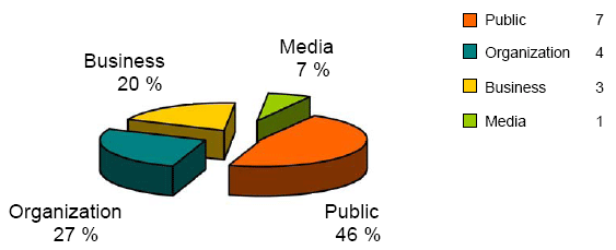Sources of the Requests Received