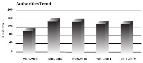 Authorities Trend