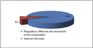 Revenues