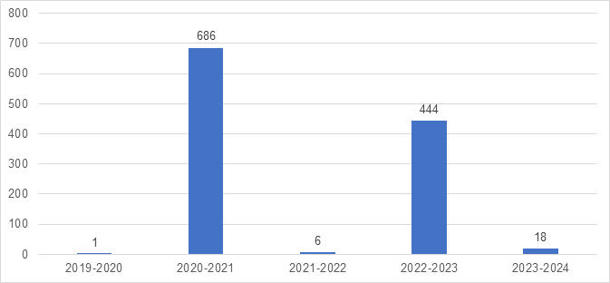 Pages processed for completed consultations since 2019
