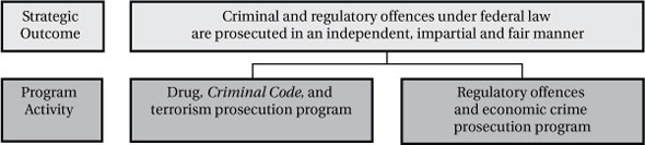 Strategic Outcome